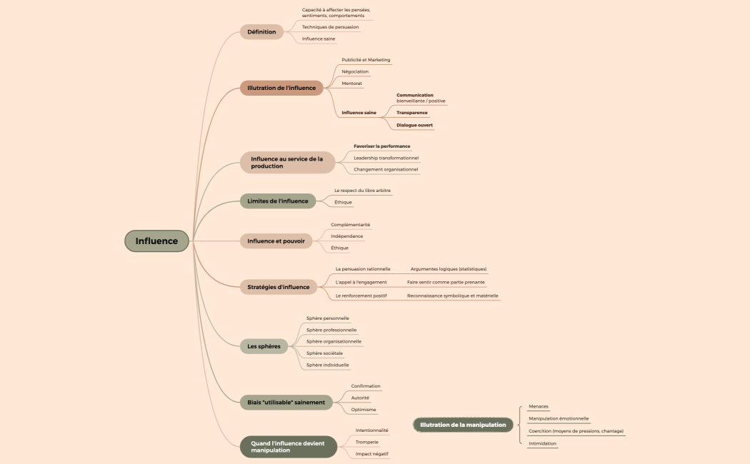 Carte mentale de logique