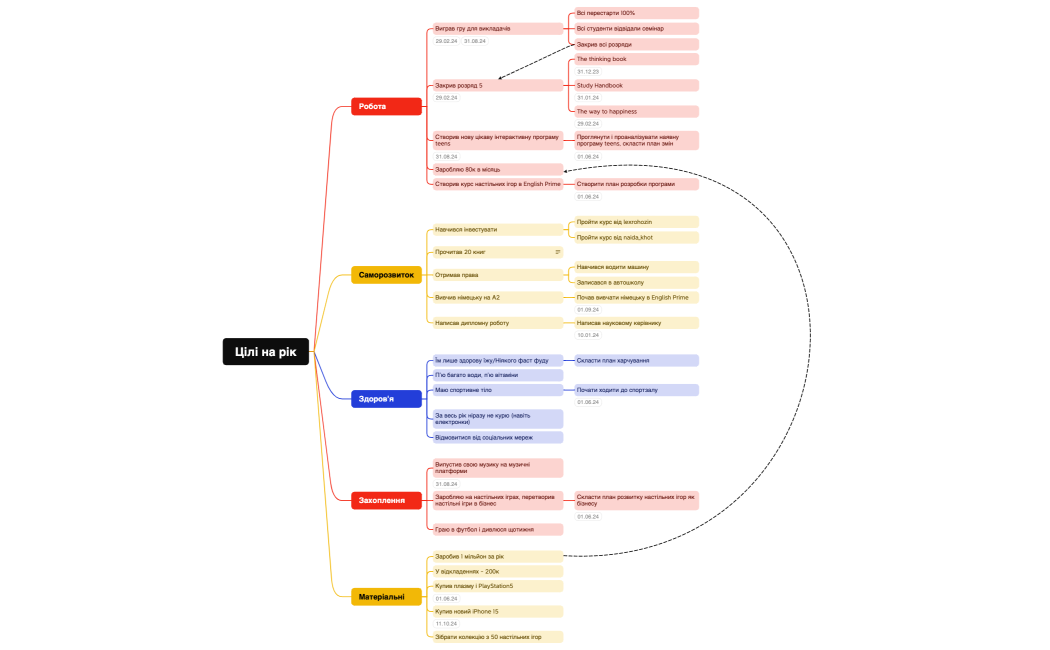Цілі на рік