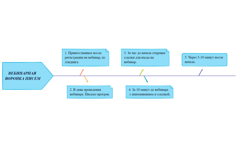 ВЕБИНАРНАЯ ВОРОНКА ПИСЕМ