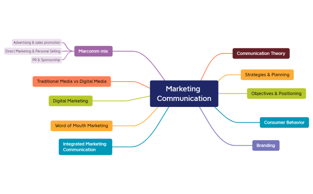 Mindmap Marketing Communication
