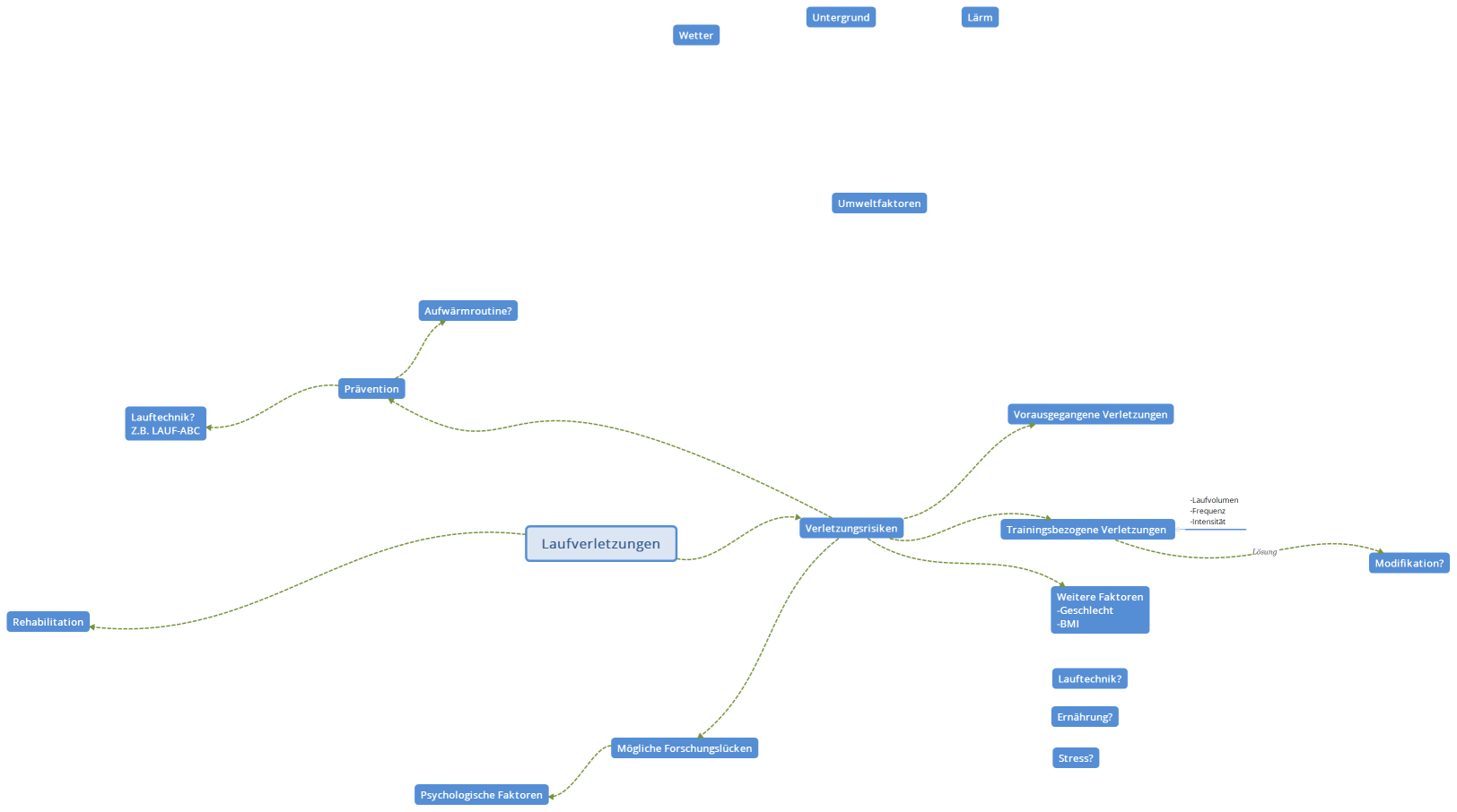 Laufverletzungen Mind-Map