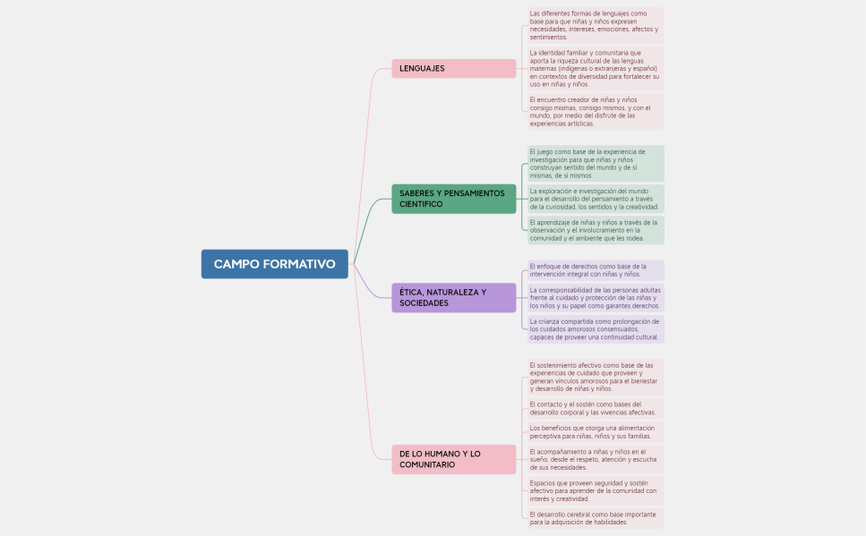 CAMPO FORMATIVO LIE.xmind