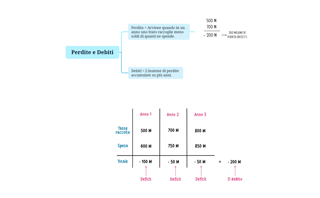 Perdite e Debiti