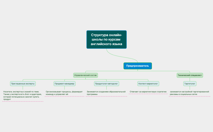 Структура онлайн-школы