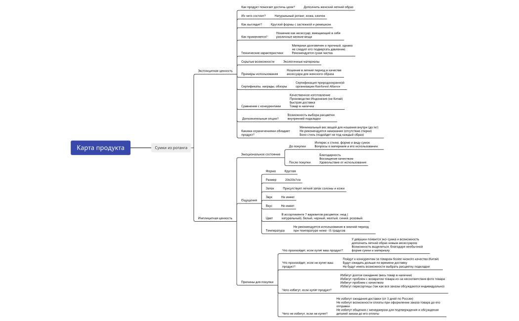 Карта продукта "Сумки из ротанга"