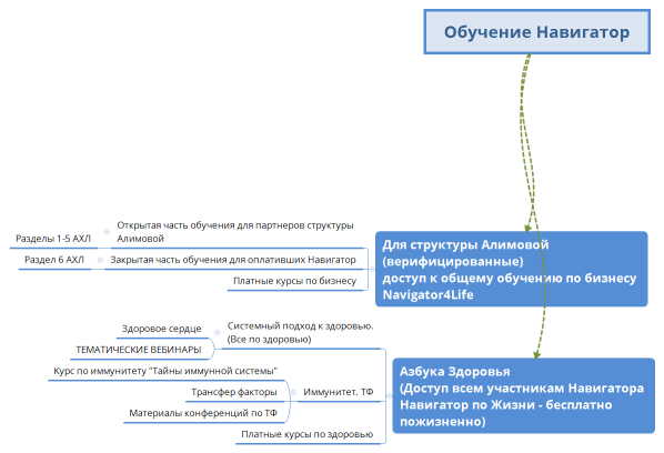 Обучение Навигатор