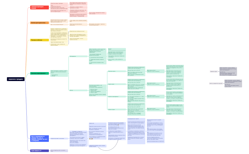 воронки продаж.xmind