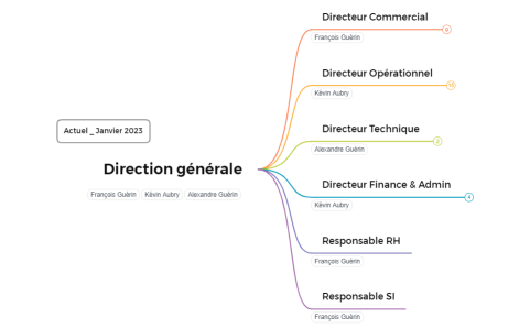 Organigramme_SYS_cible 2023
