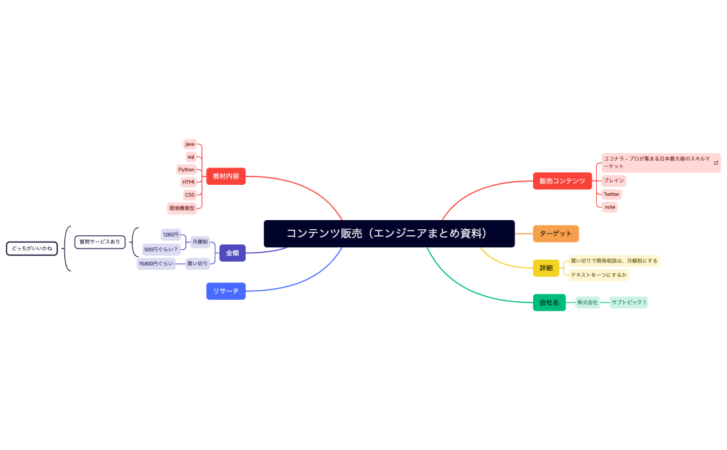 マインドマップ
