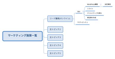 マーケティング施策一覧