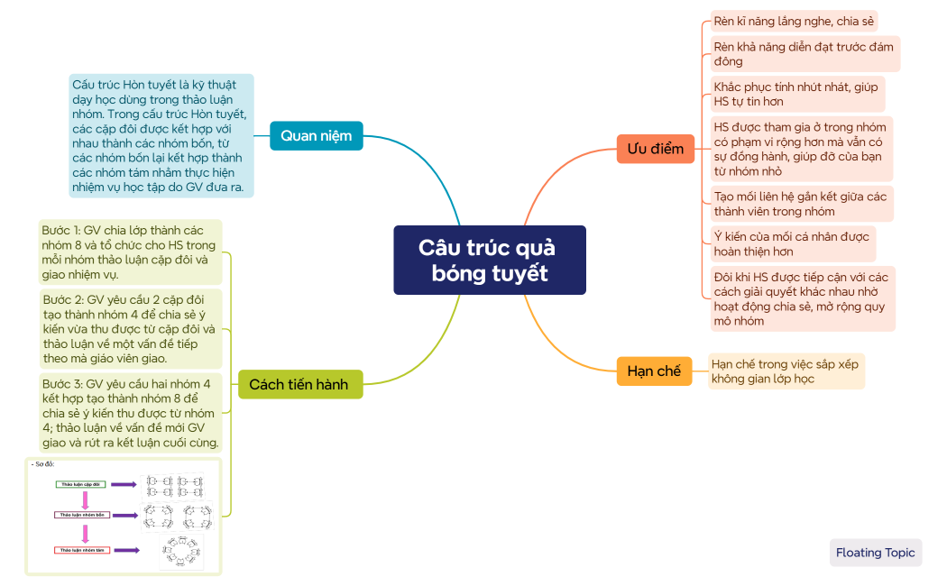 Câu trúc quả bóng tuyết