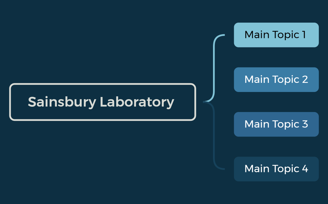 Sainsbury Laboratory 