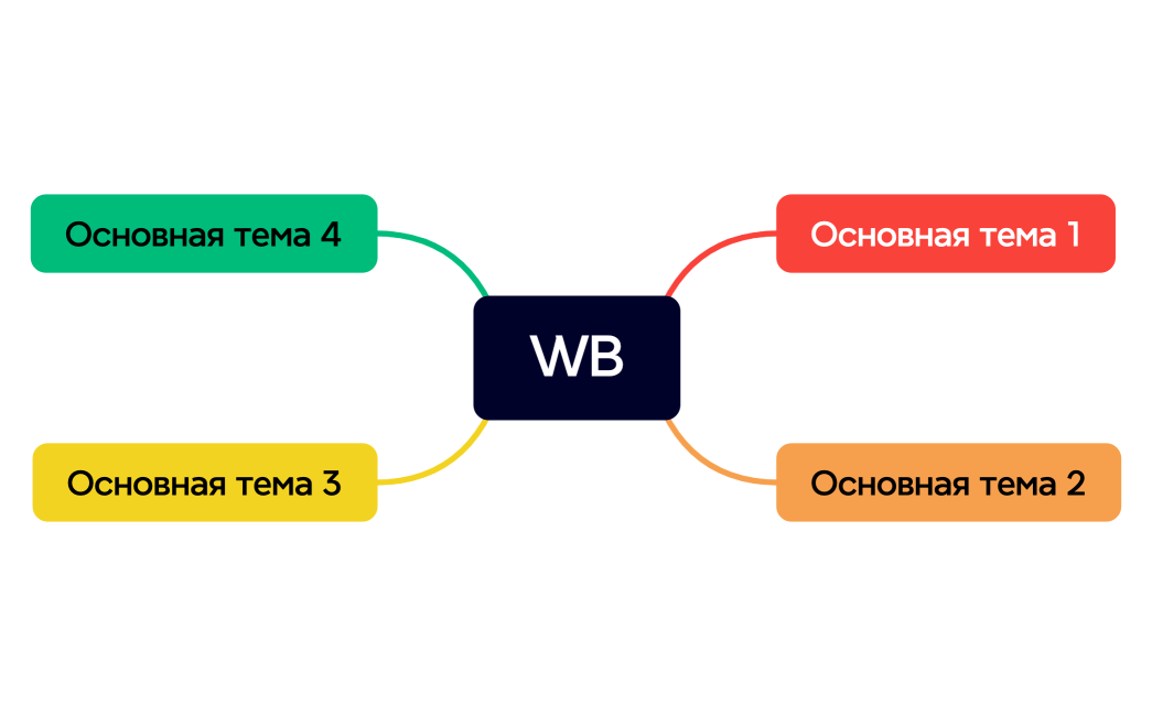 Ментальная карта