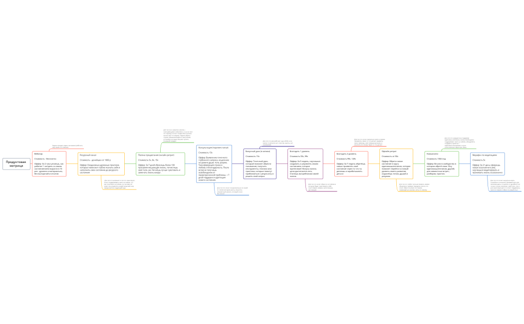 Продуктовая матрица