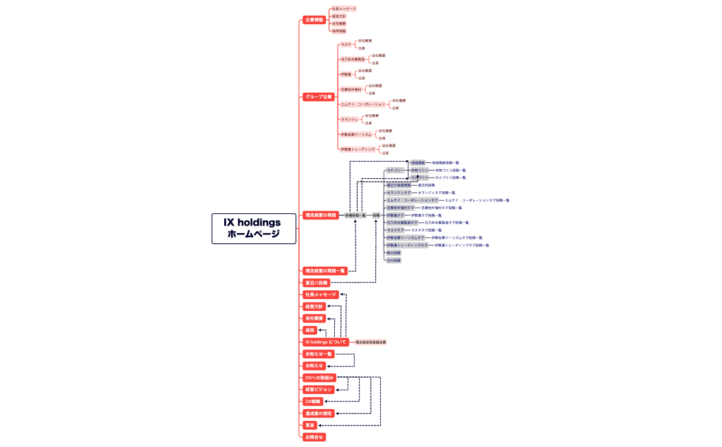 IX holdings ホームページサイトマップ