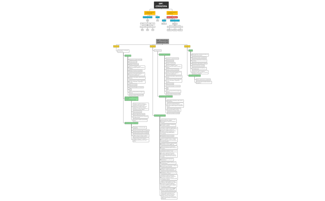 ОРГ. СТРУКТУРА запусков