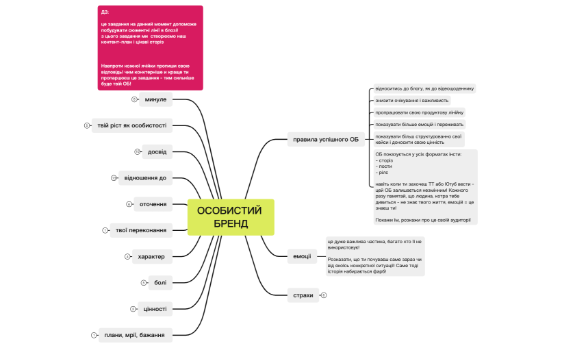 ОСОБИСТИЙ БРЕНД Ксю.xmind