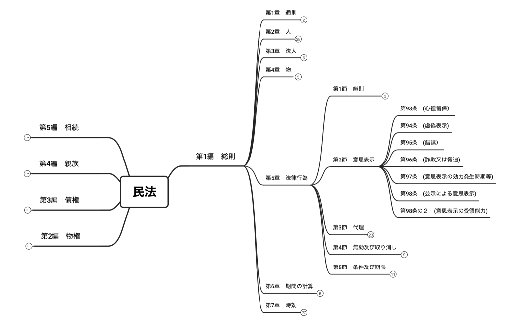 マインドマップ