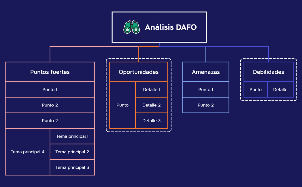 Análisis DAFO test Sergi
