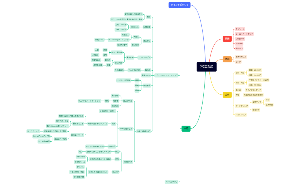 マインドマップ