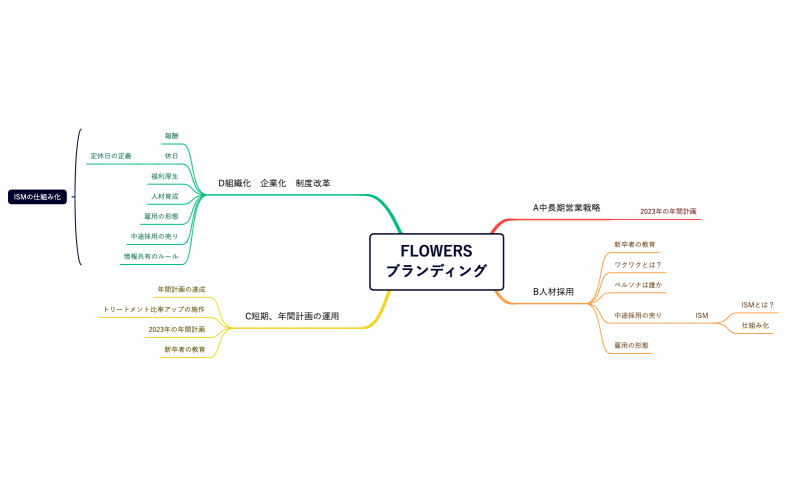 マネージメントチームミーティングの課題