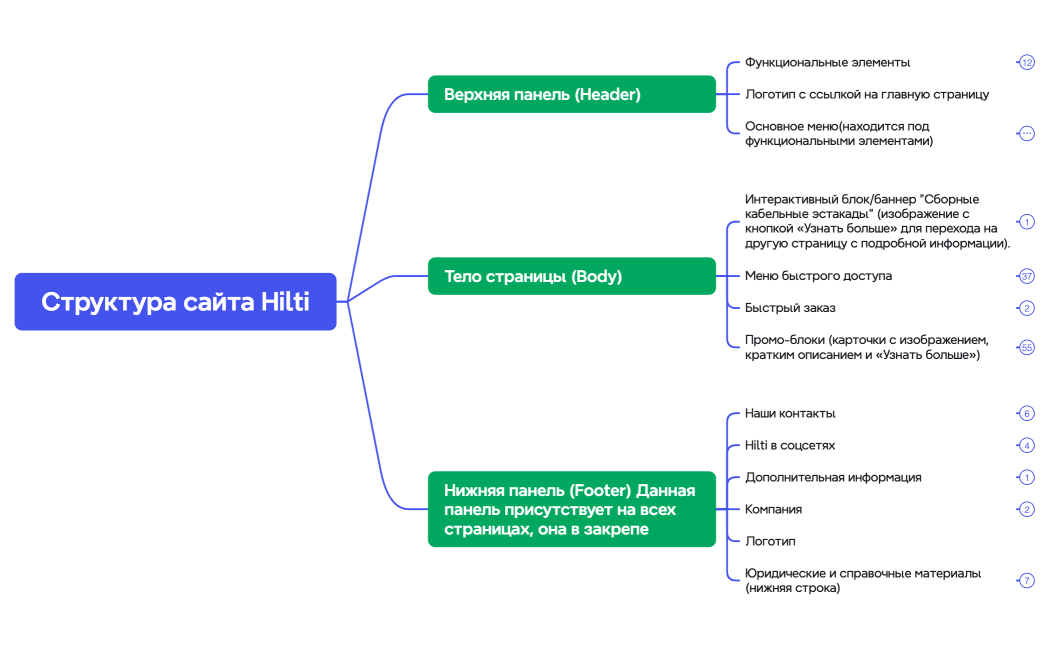 Структура сайта Hilti