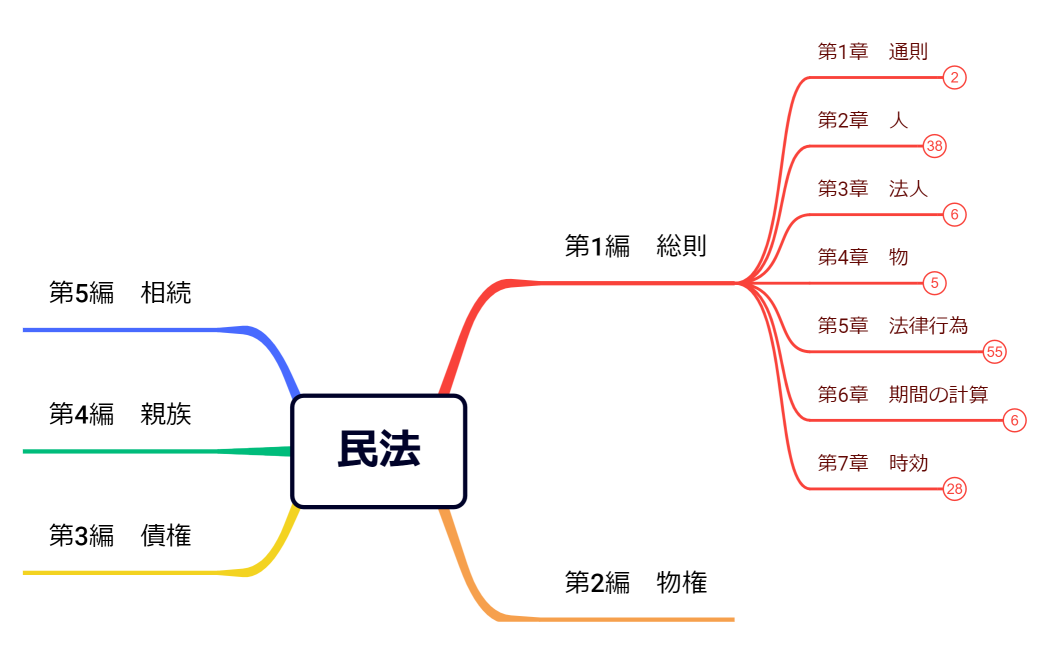 マインドマップ