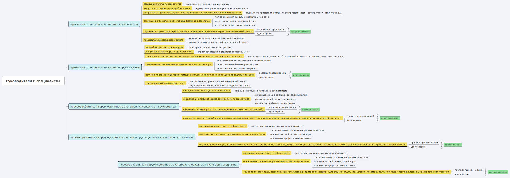 Руководители и специалисты