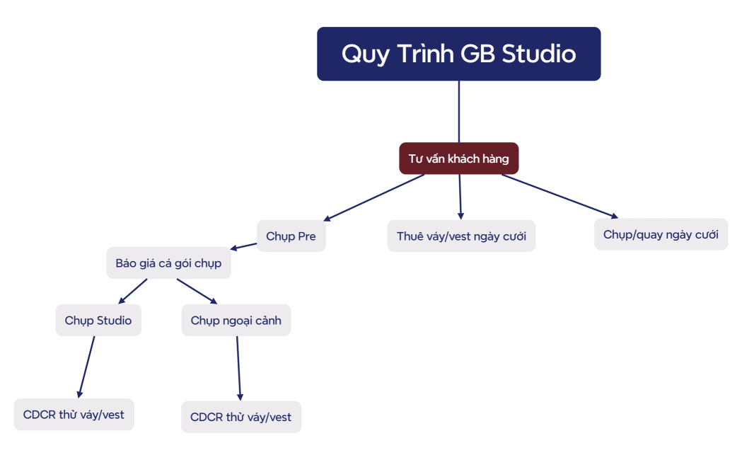Quy Trình GB Studio