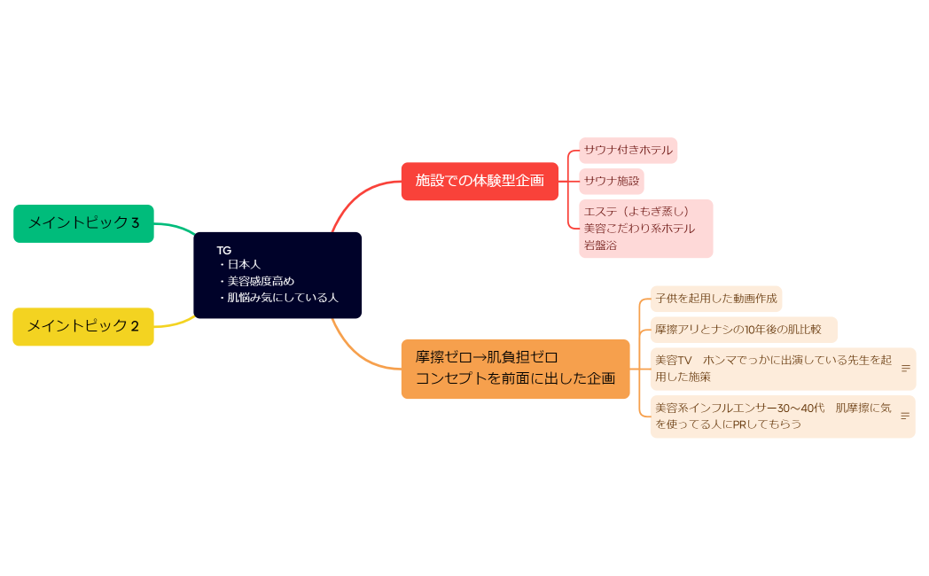 マインドマップ