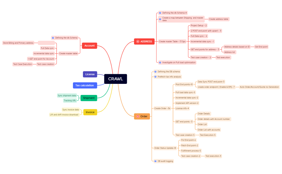 DIH Discvoery Mindmap.xmind