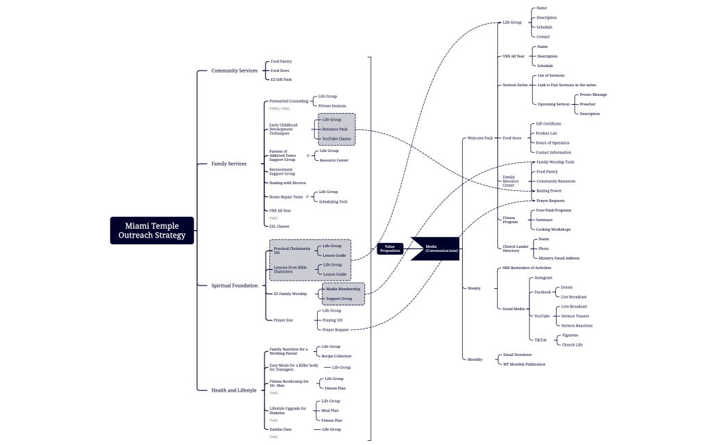 Miami TempleOutreach Strategy