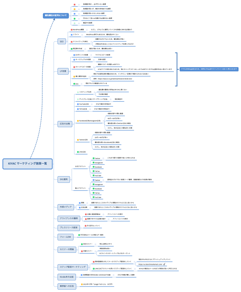 KIYAC マーケティング施策一覧