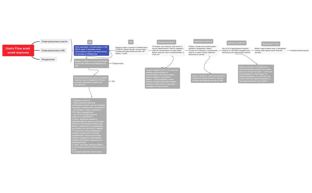 Users Flow всей моей воронки