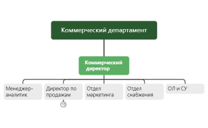 Коммерческий департамент_схема