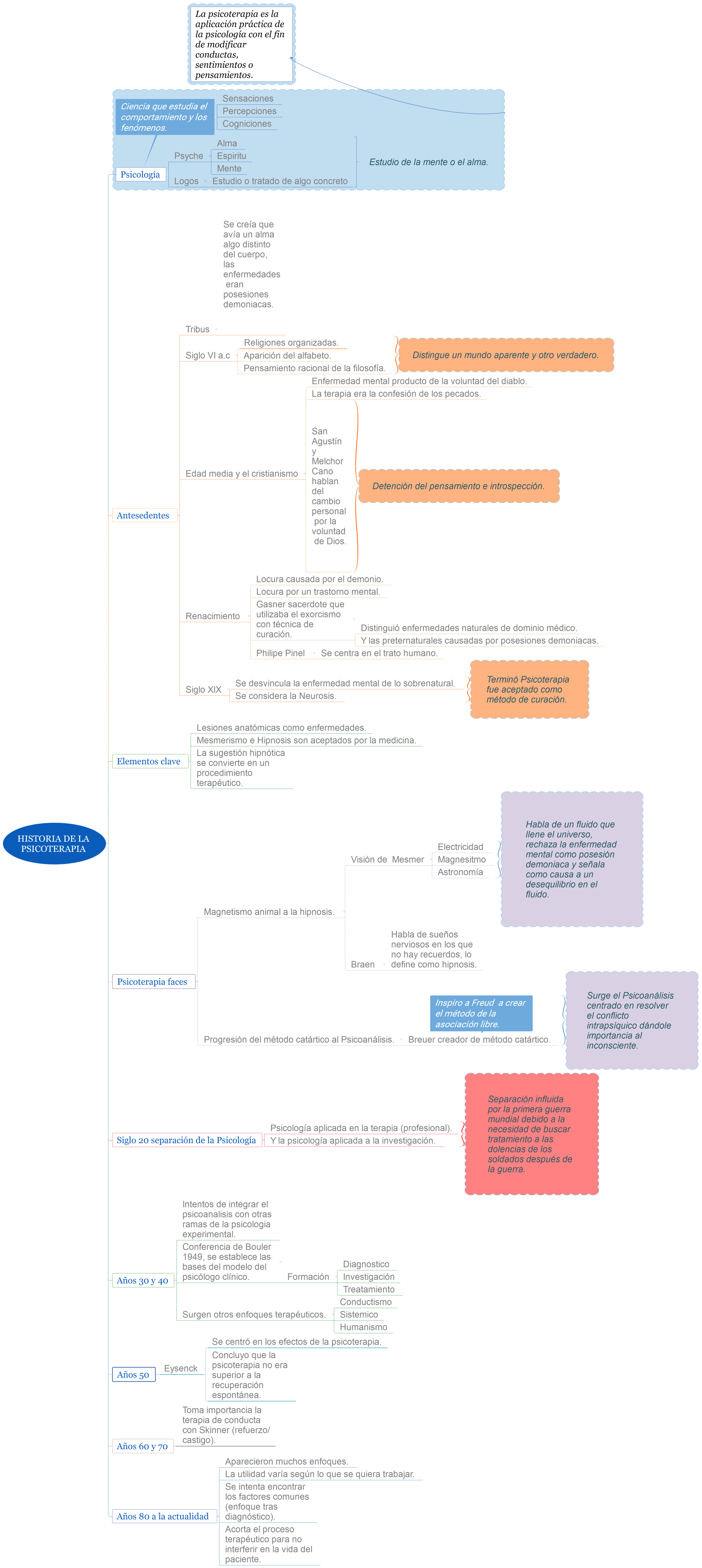 Historia de la Psicoterapia 