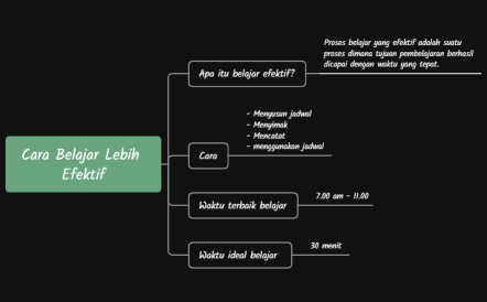 Mind map cara belajar dengan efektif
