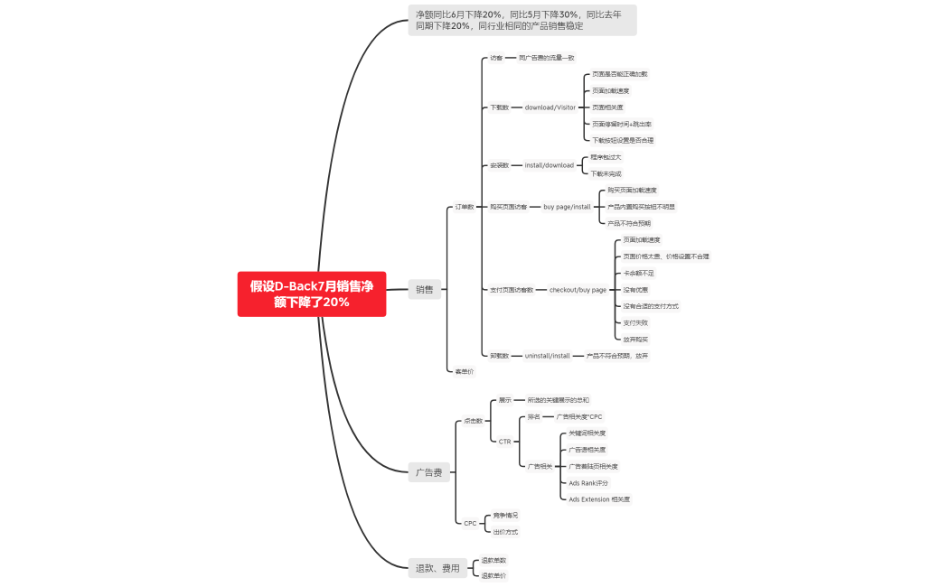解决问题的思路
