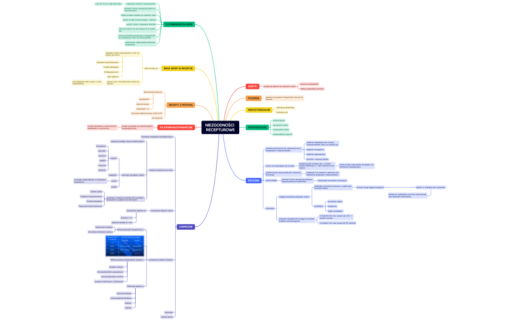 NIEZGODNOŚCI RECEPTUROWE