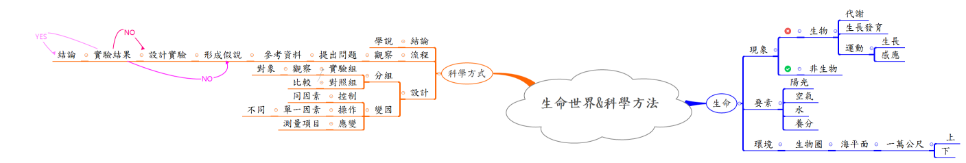 七上生物
七上生物生命世界&科學方法
