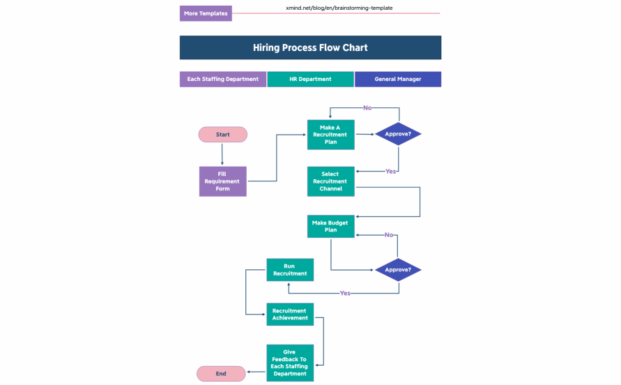 Flowchart-Process Chart