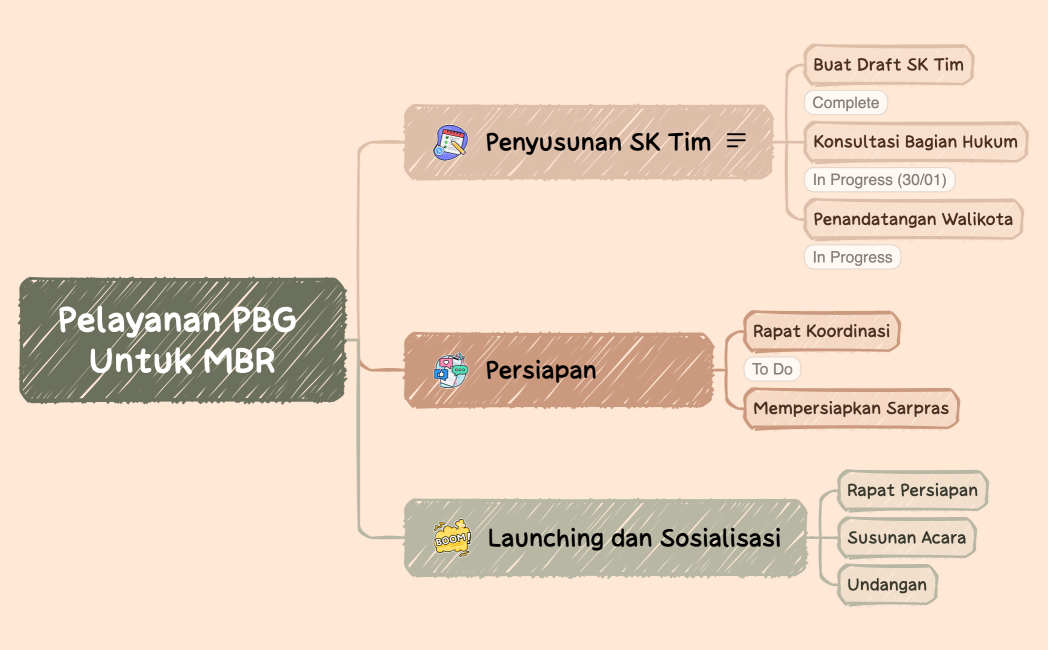 Pelayanan PBG Untuk MBR