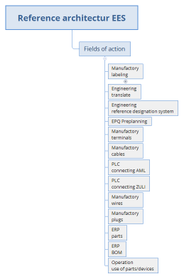 Reference architectur EES