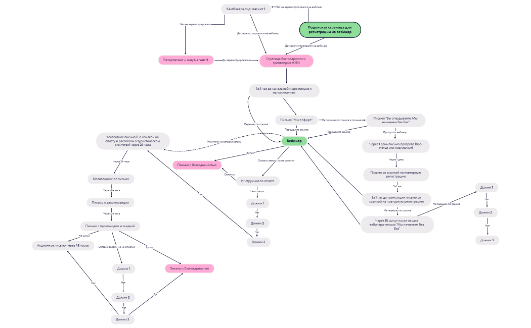 Автовебинарная воронка
