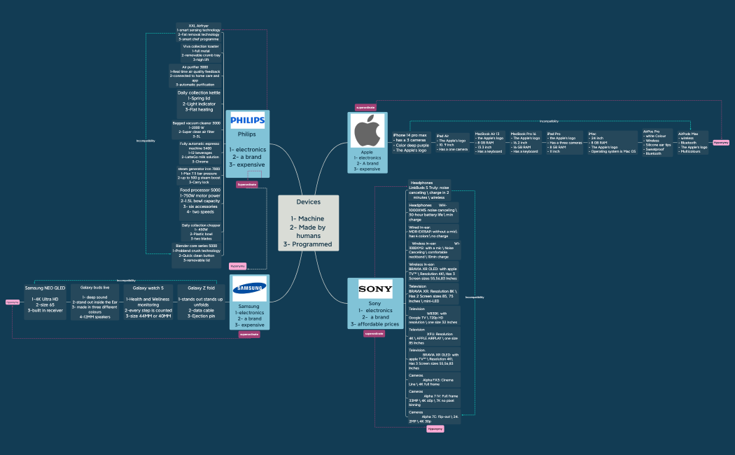 Devices 1- Machine  2- Made by humans 3- Programmed 