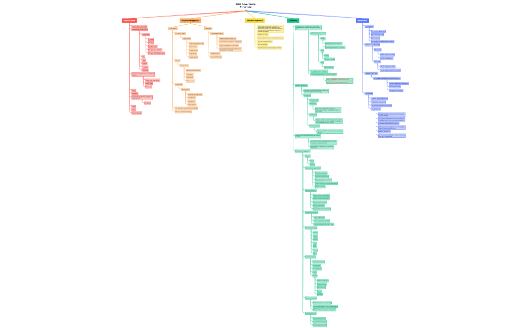 5GIR Governance Structure 