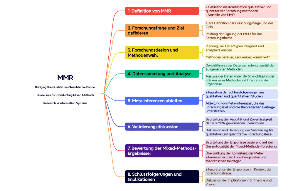 MMRBridging the Qualitative-Quantitative DivideGuidelines for Conducting Mixed MethodsResearch in Information Systems