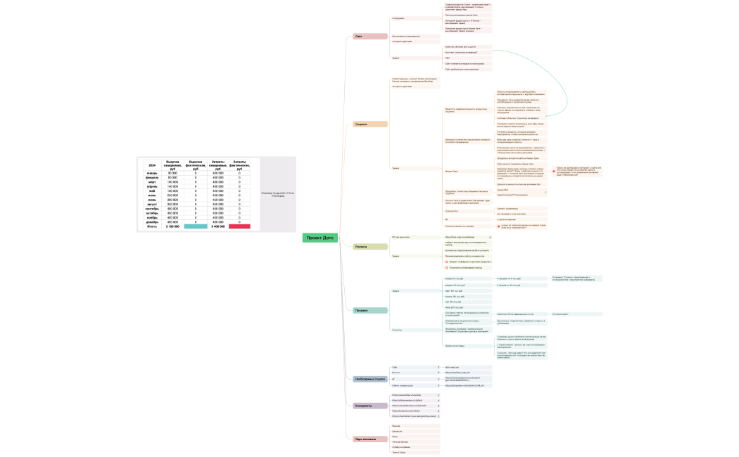 Проект Дотс