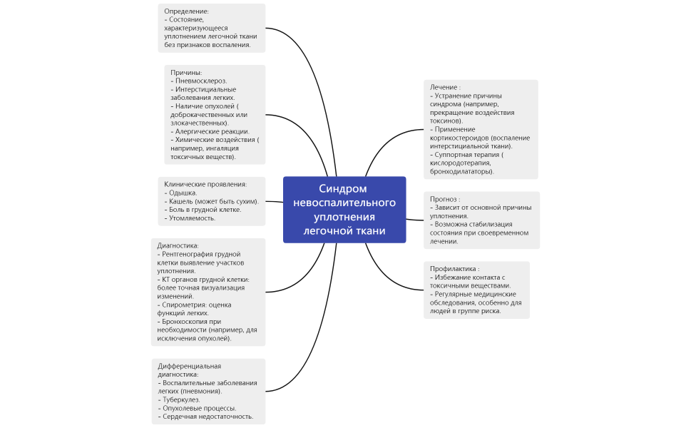 Синдром невоспалительного уплотнения легочной ткани