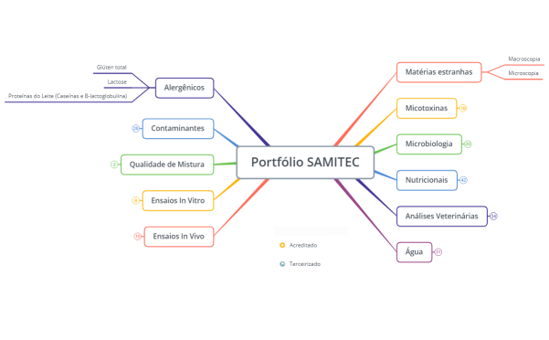 Portfólio SAMITEC
